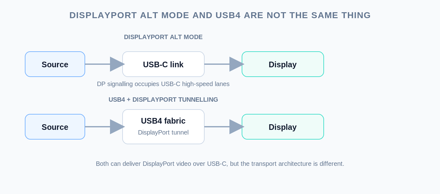Comparison of direct DisplayPort Alt Mode and DisplayPort tunnelling through USB4