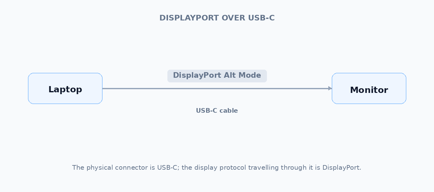 DisplayPort over USB-C using DisplayPort Alt Mode