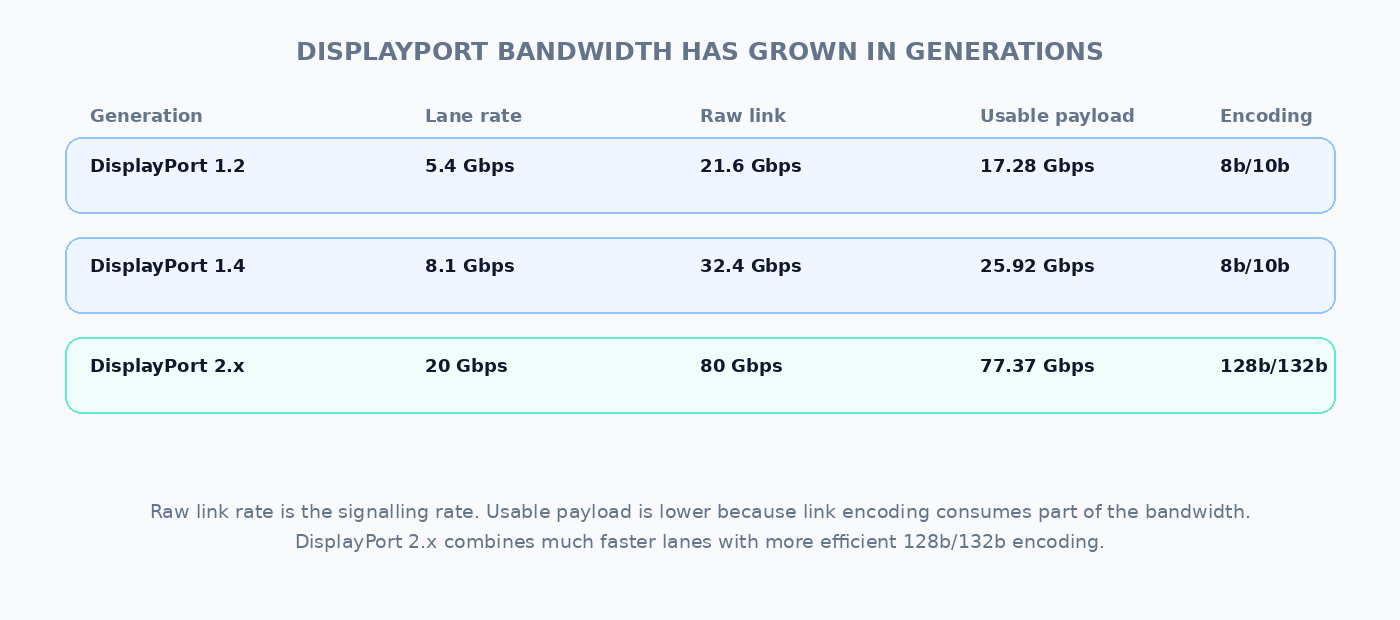 DisplayPort bandwidth evolution