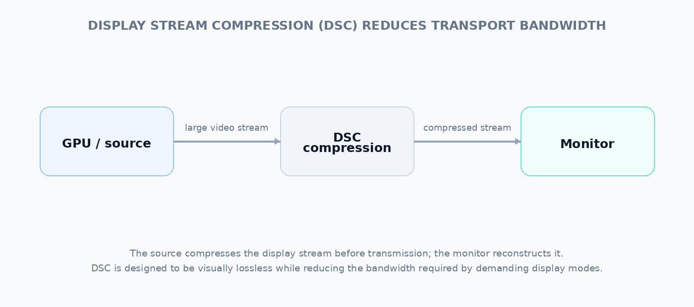 Display Stream Compression reducing the amount of data sent between a GPU and monitor