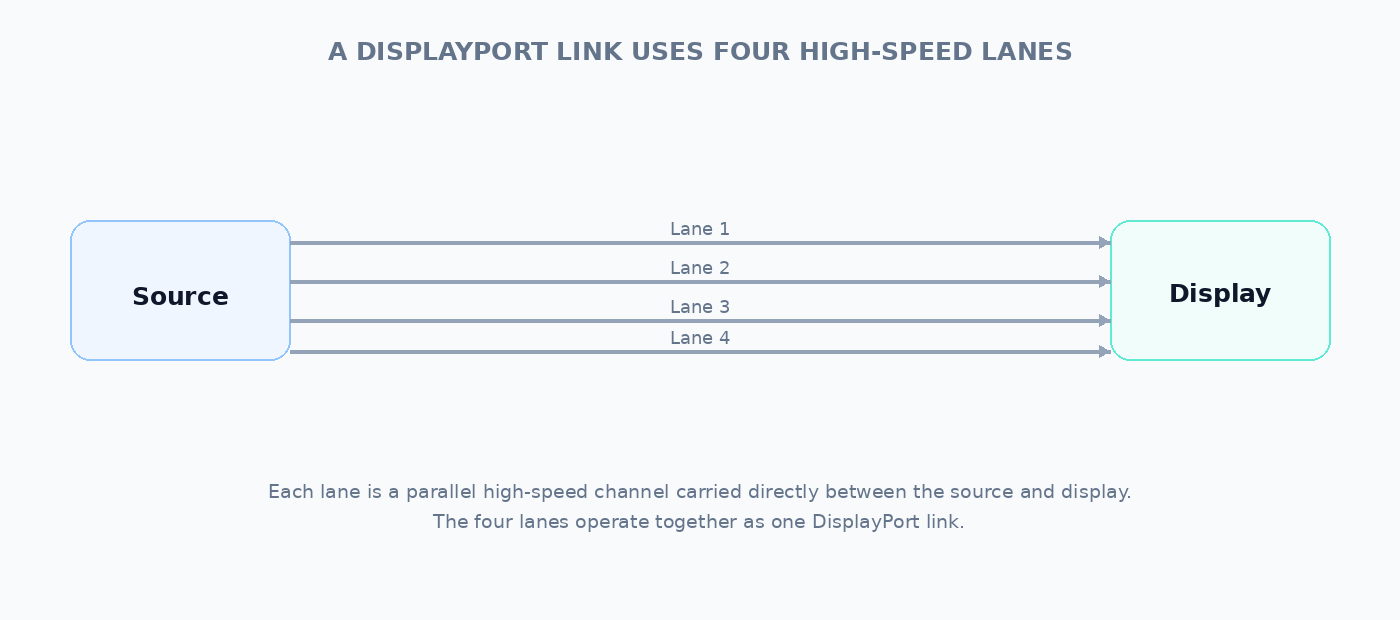 Four DisplayPort lanes combining to form one high-bandwidth link