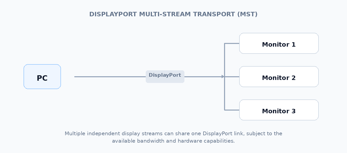 DisplayPort Multi-Stream Transport