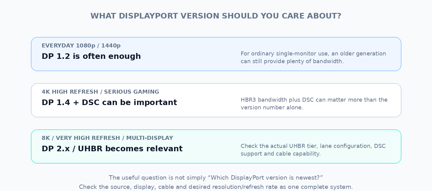 DisplayPort version buying guide