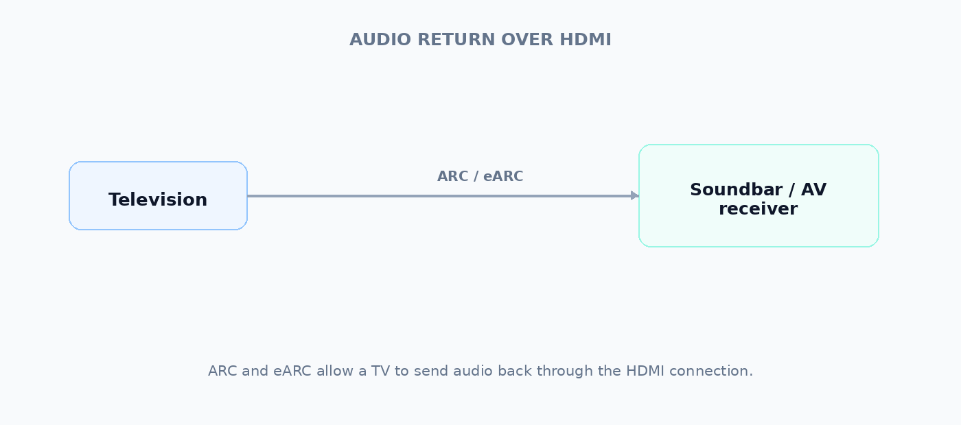 Audio return over HDMI using ARC or eARC