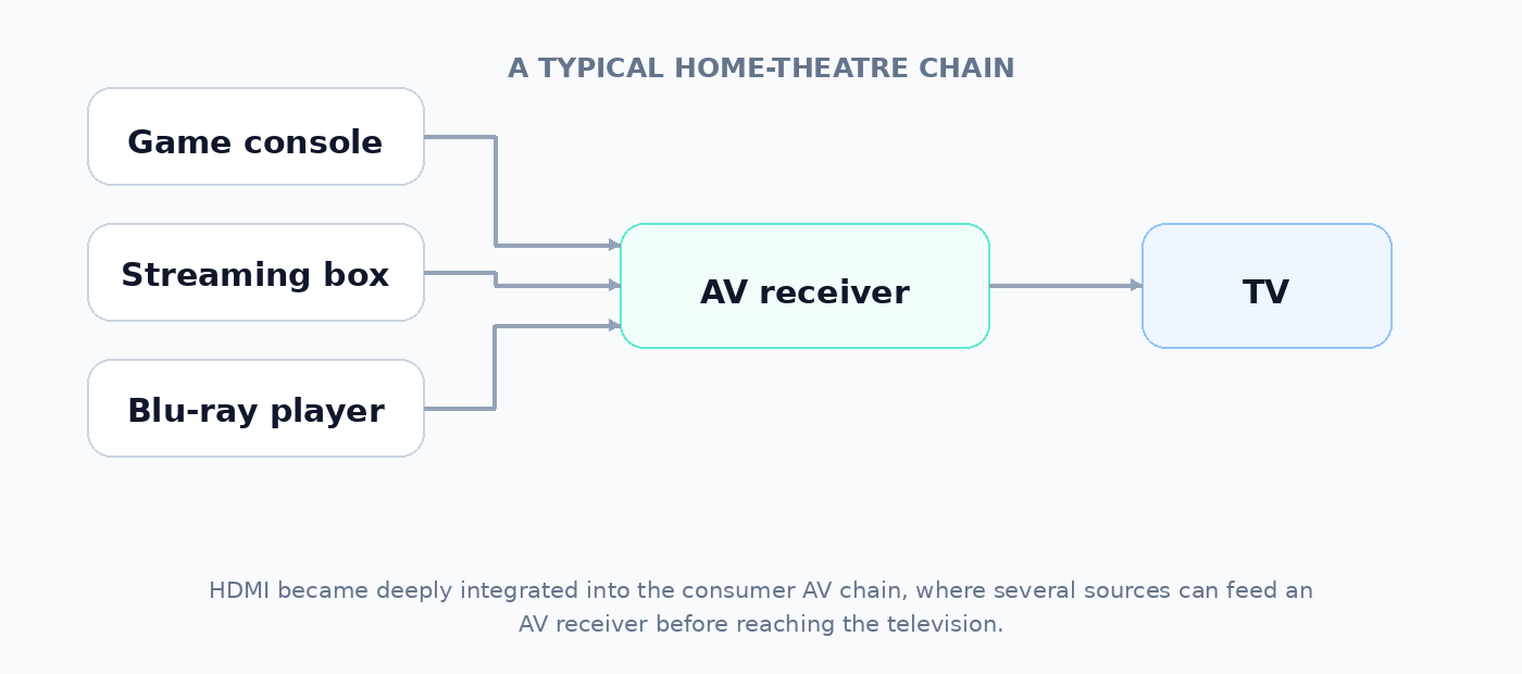 A typical home-theatre chain