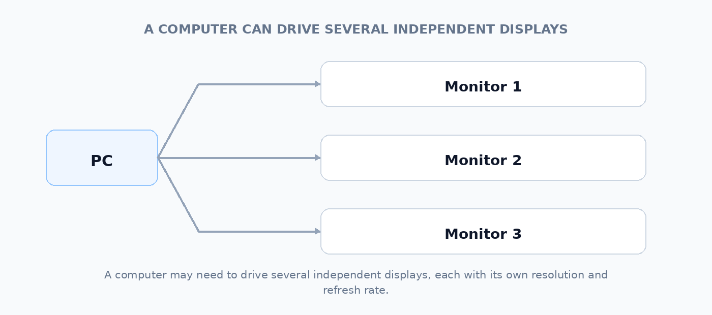 A computer driving several independent displays