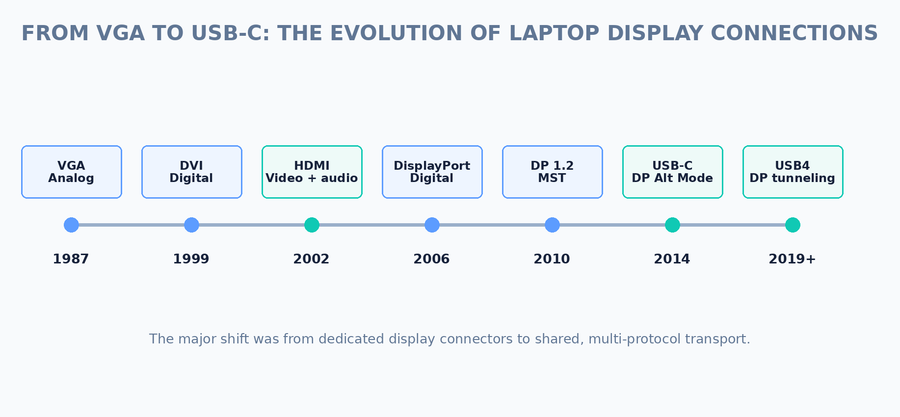 Timeline showing the evolution from VGA through DVI, HDMI, DisplayPort, Mini DisplayPort and USB-C