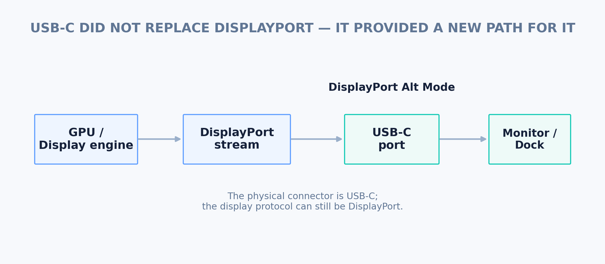 USB-C carrying native DisplayPort through DisplayPort Alt Mode