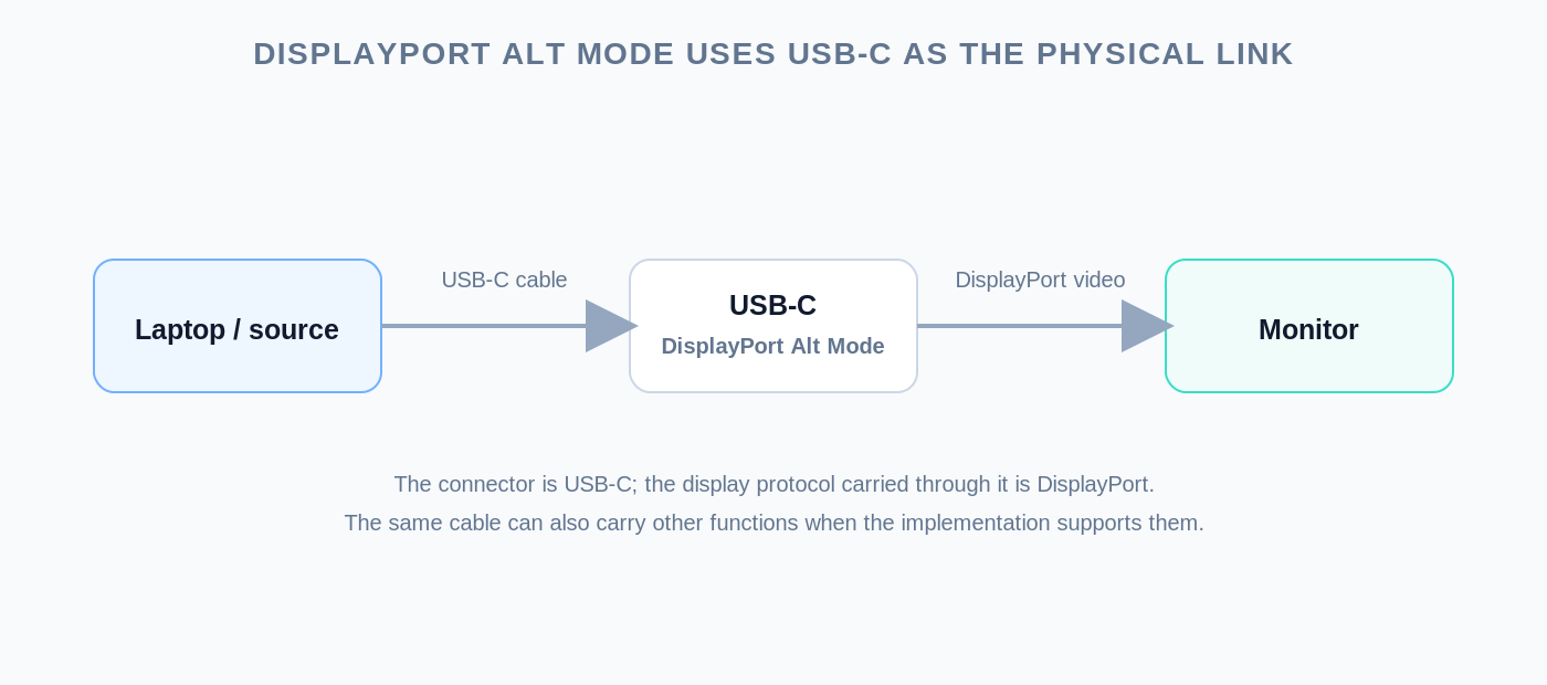 A laptop using DisplayPort Alt Mode over a USB-C cable to drive a monitor