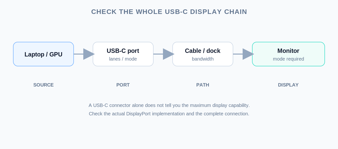 The complete USB-C display chain from laptop GPU through the USB-C port and cable or dock to the monitor