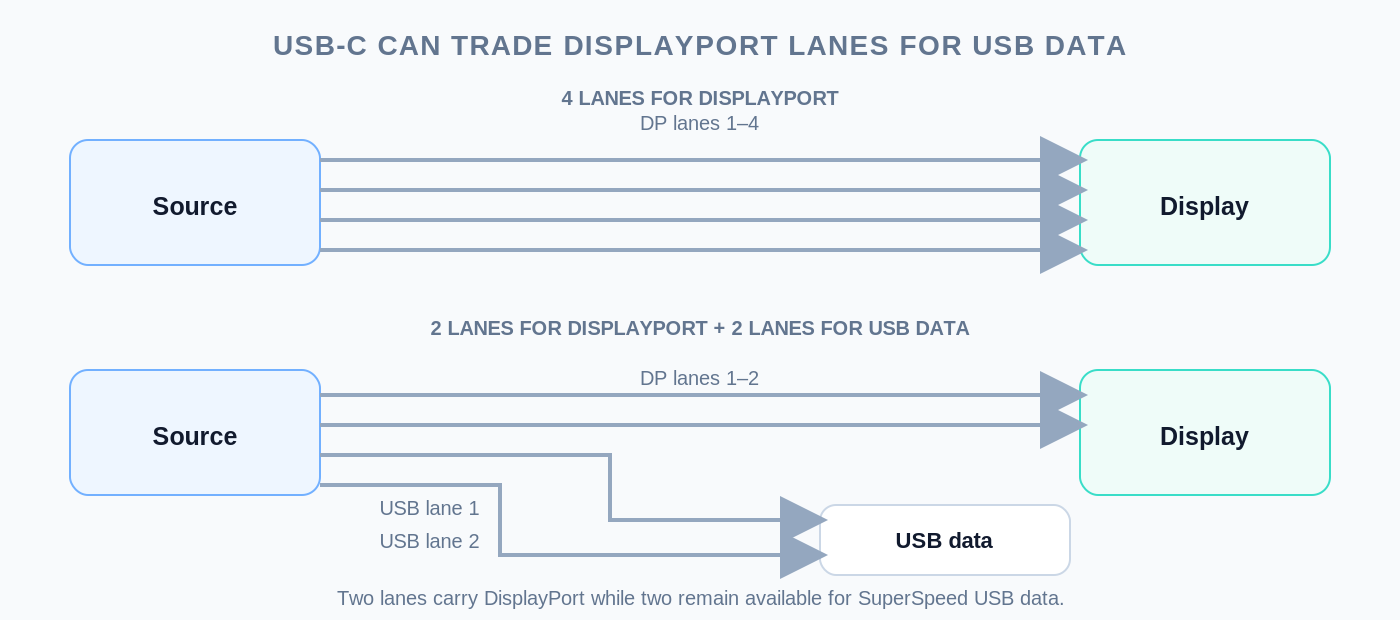 USB-C DisplayPort Alt Mode using either four display lanes or two display lanes plus two USB data lanes