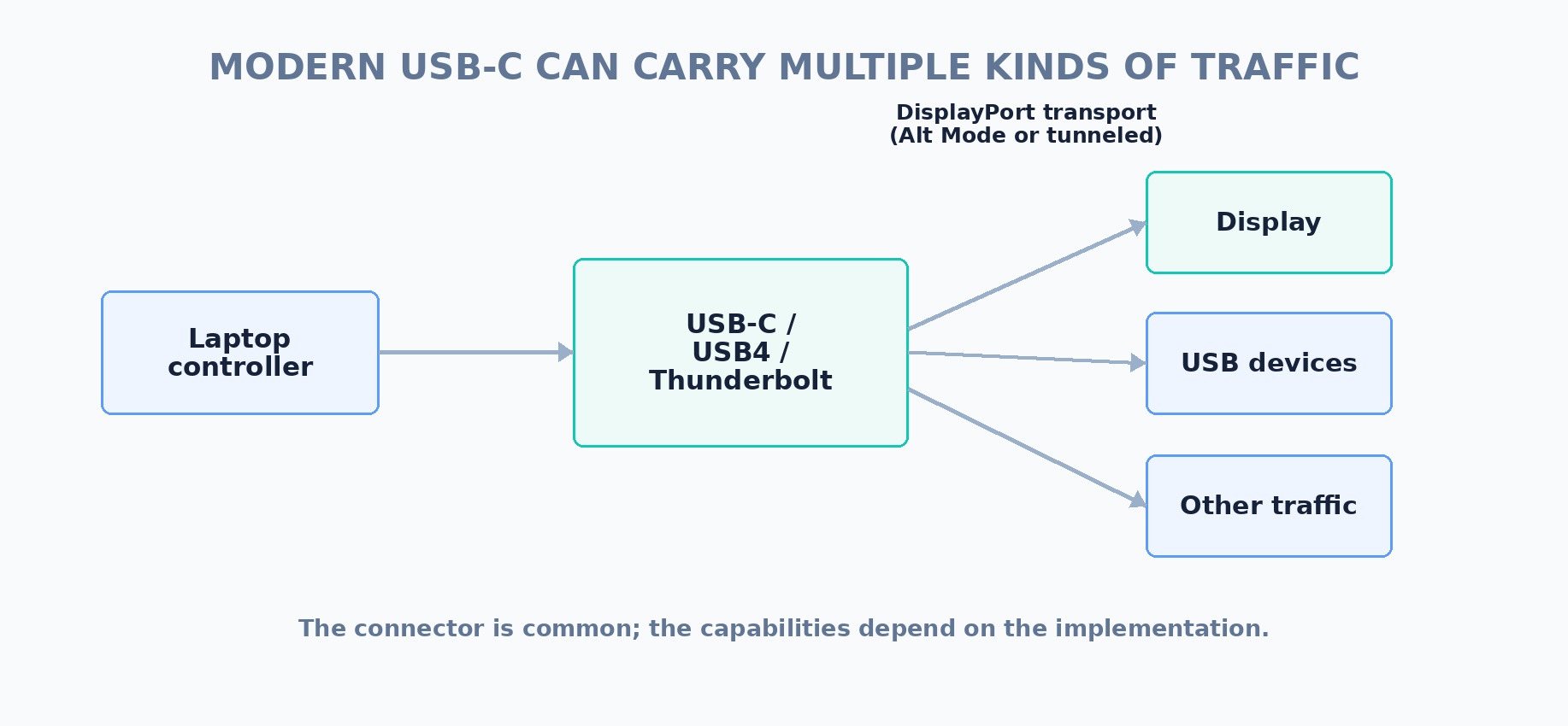 USB-C carrying DisplayPort, USB data and other protocols through a modern multi-protocol architecture